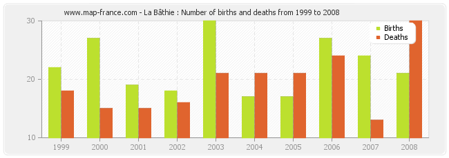 La Bâthie : Number of births and deaths from 1999 to 2008
